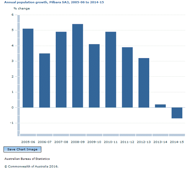 Graph Image for Annual population growth, Pilbara SA3, 2005-06 to 2014-15